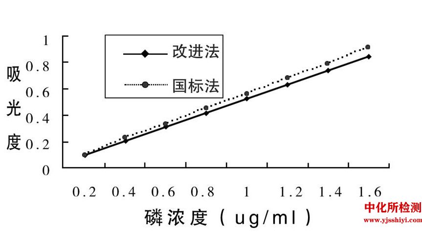 全磷檢測