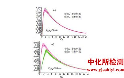 體內(nèi)藥動(dòng)學(xué)檢測(cè)