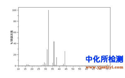 氨基脲測(cè)定