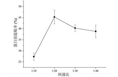 可溶性蛋白測(cè)定