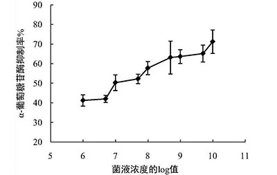 糖苷酶檢測